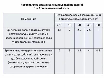 Нормативы времени эвакуации