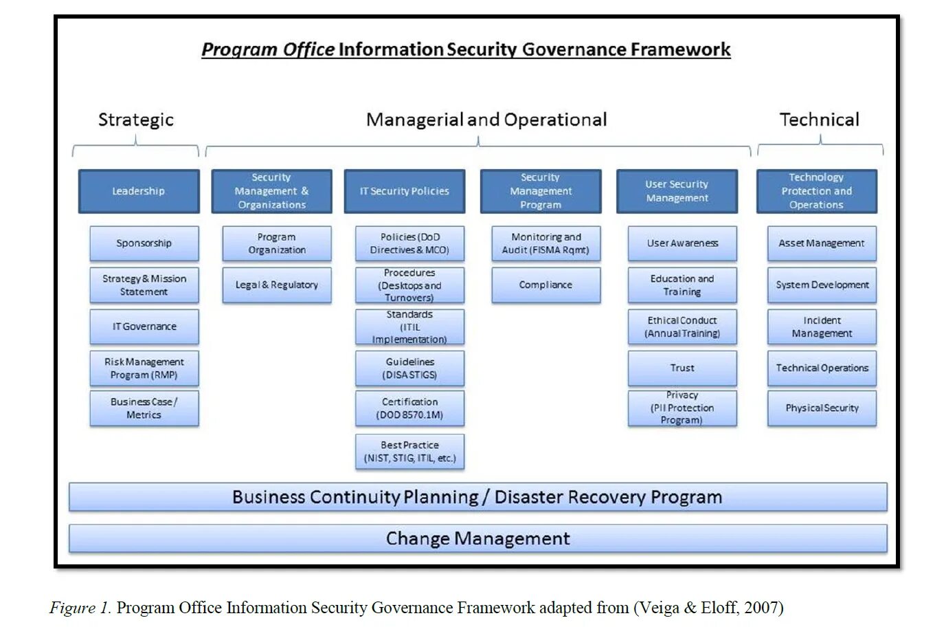 Сервисы информационной безопасности. Field of information Security. Information Security Management. What is information Security?. User framework