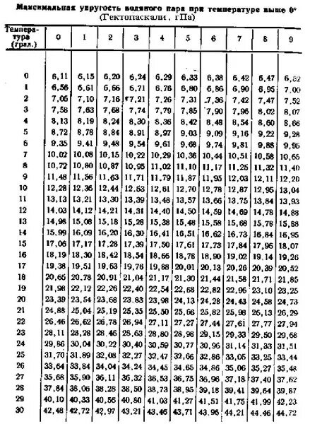 Насыщенная упругость водяного пара. Насыщающая упругость водяного пара таблица. Упругость водяного пара таблица от температуры. Таблица упругости паров воды. Упругость насыщенного пара таблица.