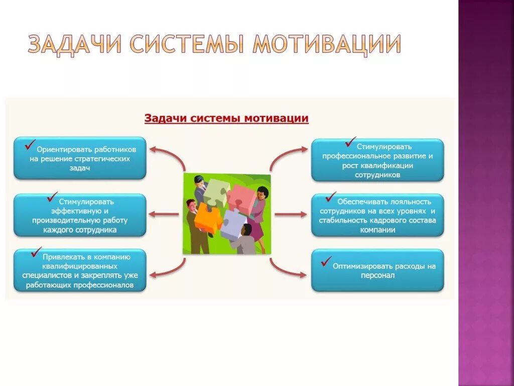 Задачи мотивации. Задачи системы мотивации. Задание мотивация сотрудников.