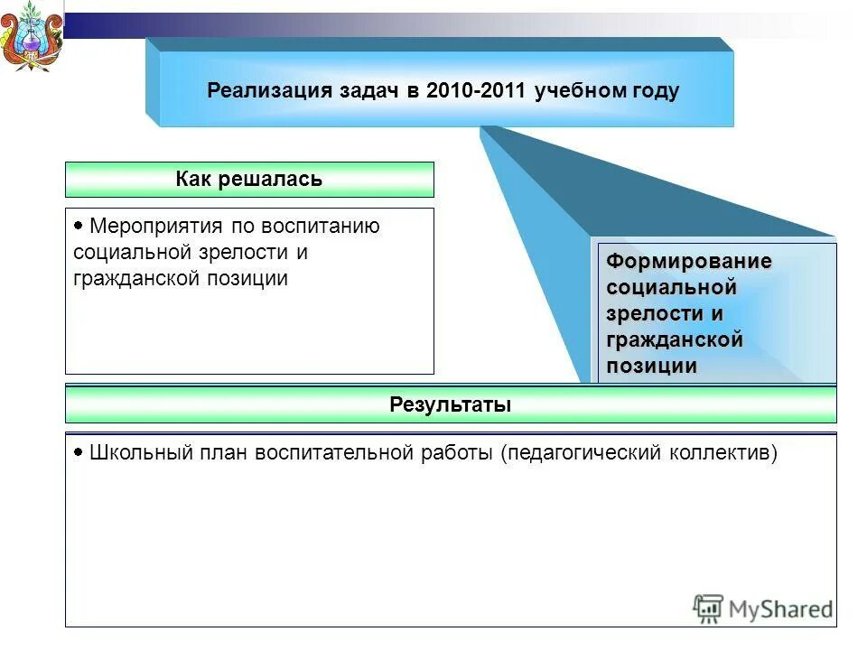 Реализация задач через