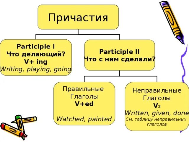 Причастие 1 и 2 в английском языке. Причастие 1 и Причастие 2 в английском языке правила. Participle i and participle II правила. Функции причастия 2 в английском.