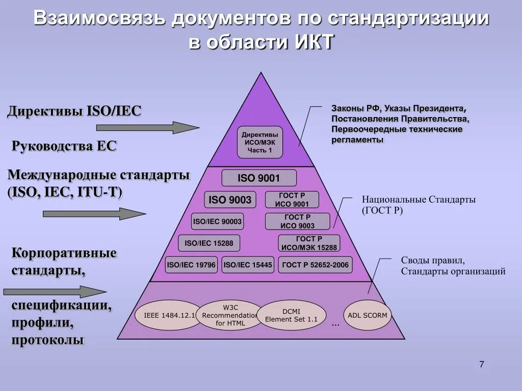 Взаимосвязь документов. ИСО это в стандартизации. Стандартизация в области ИКТ. Документы по стандартизации.