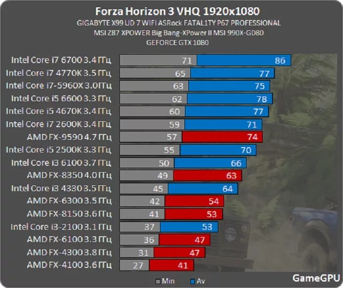 Forza Horizon 5 тест видеокарт. Forza Horizon 3 статистика. Forza Horizon сколько весит. Сколько весит Форза 3. Игры на процессор i3