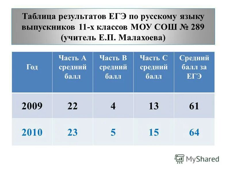 Таблица результатов ЕГЭ. Таблица результатов ЕГЭ по русскому. Таблица по результатам ЕГЭ. Результаты ЕГЭ русский язык.