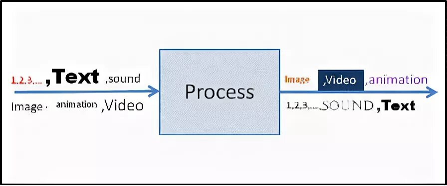 Processing текст. Processing gif. File processing. Sound text. Representation of pictures, Sound and text.