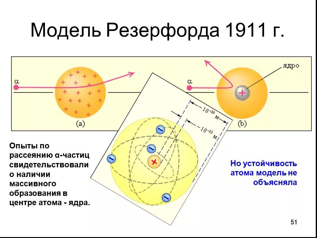 Траектория альфа частицы. Рассеяние Альфа частиц в опытах Резерфорда. Рассеивание Альфа частиц Резерфорд. Опыт Резерфорда с Альфа частицами. Модель ядра Резерфорда строение.