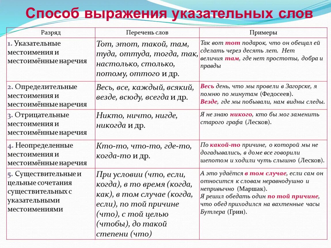 Местоимение для связи в сложноподчиненном предложении. Указательные слова в сложноподчиненном предложении. Указательные слова примеры. Указательные слова в сложноподчиненном предложении примеры. Указательные слова в СПП.