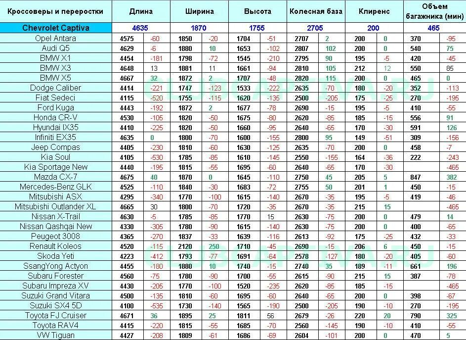 Клиренс кроссоверов сравнительная таблица 2021. Дорожный просвет автомобилей таблица. Клиренс паркетников сравнительная таблица. Сравнить клиренс кроссоверов. Сравнить размеры автомобилей