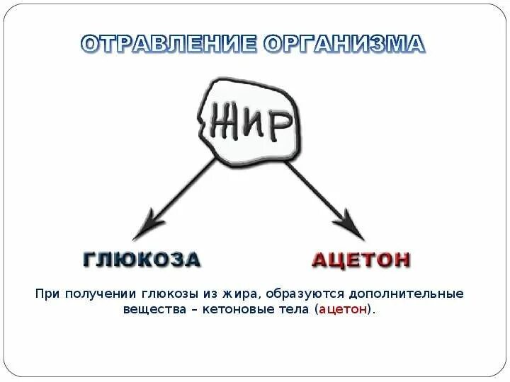 Выводит интоксикацию из организма. Как вывести ацетон из организма человека. Как появляется ацетон в организме. Образование ацетона в организме. Как выводится ацетон из организма.