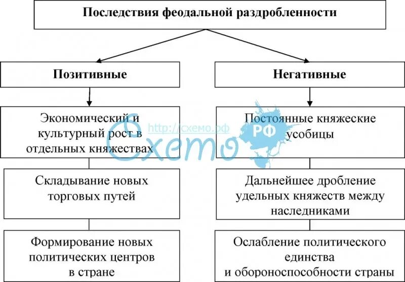 Причины феодальной раздробленности схема. Феодальная раздробленность на Руси таблица. Таблица причины и последствия политической раздробленности на Руси. Схема формирования феодальной раздробленности. Что такое политическая раздробленность 6 класс