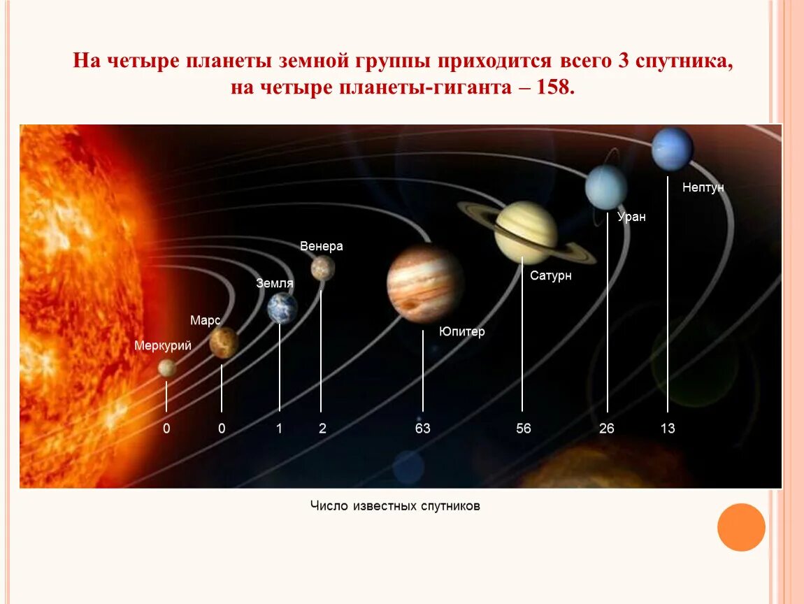 Сколько групп планет. Планеты гиганты расположение. Планеты солнечной. Строение солнечной системы. Расположение планет солнечной системы.