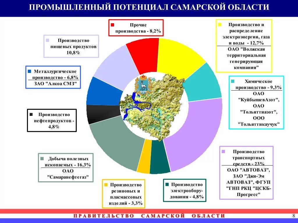 Различных областей экономики. Основная промышленность Самарской области. Отрасли экономики Самарской области. Отрасли промышленности Самарской области. Промышленный потенциал.