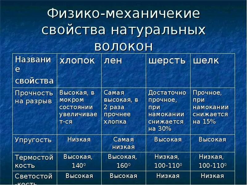 Вискоза характеристика. Физико механические свойства натуральных волокон. Таблица признаки тканей из натуральных волокон. Физико-механические свойства вискозы. Свойства натуральных волокон таблица.