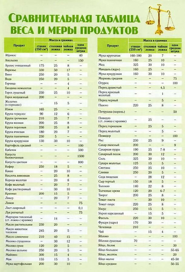 Таблица мер и весов сыпучих продуктов в ложках и стаканах. Мерная таблица для сыпучих продуктов по ложкам. Мерные ложки для сыпучих продуктов в граммах таблица. Таблица меры массы продуктов в ложках. Вес готовых продуктов