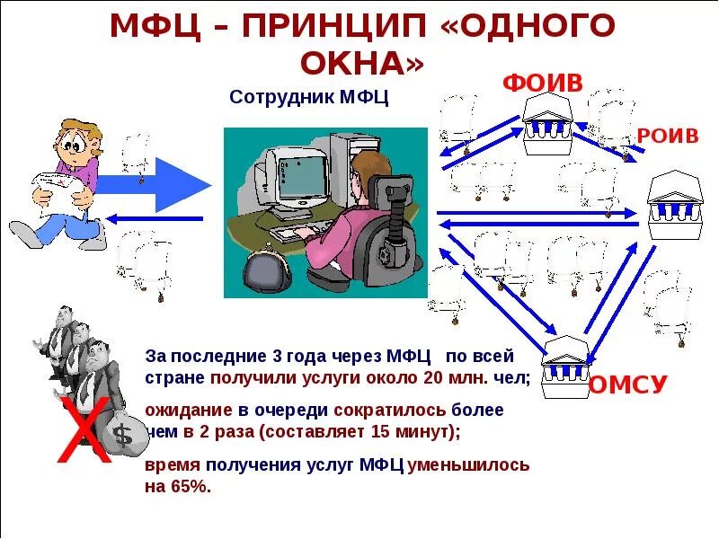 Принцип одного окна. Принцип работы одного окна это. Принцип одного окна в МФЦ что это. Технология одного окна.