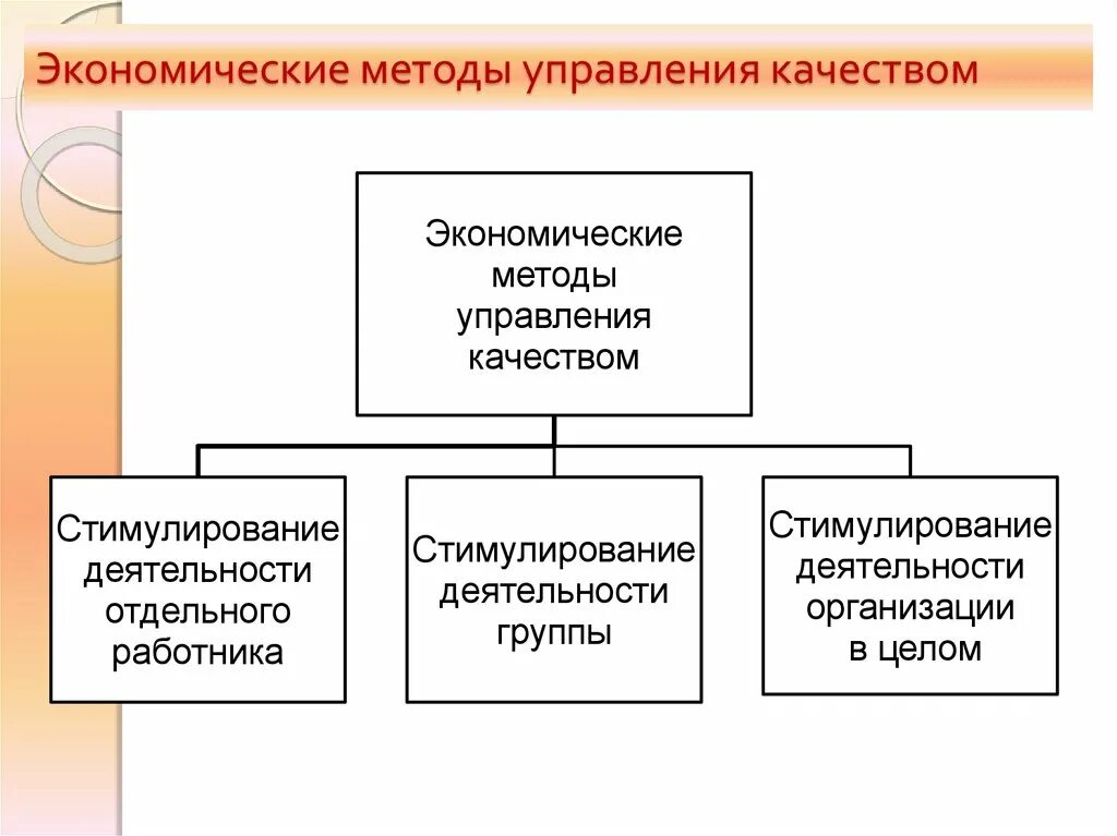 Экономические методы руководства. Экономический метод управление качеством. Схема экономические методы управления менеджмент это. Сущность экономических методов управления. Классификация методов управления качеством.