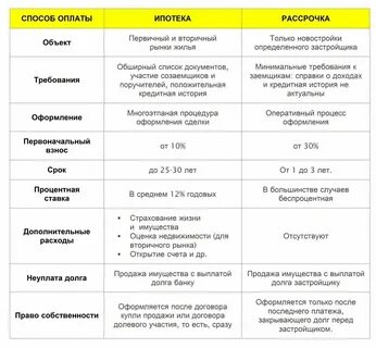 Рассрочка это кредит