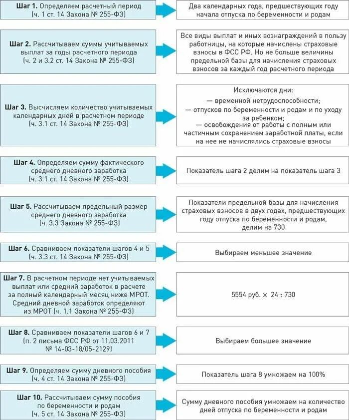 Отпуск по беременности оплата. Схема выплат пособий по беременности и родам. Алгоритм выплаты пособия по беременности и родам. Алгоритм начисления пособия по беременности и родам. Таблица расчетного периода для пособия по беременности.