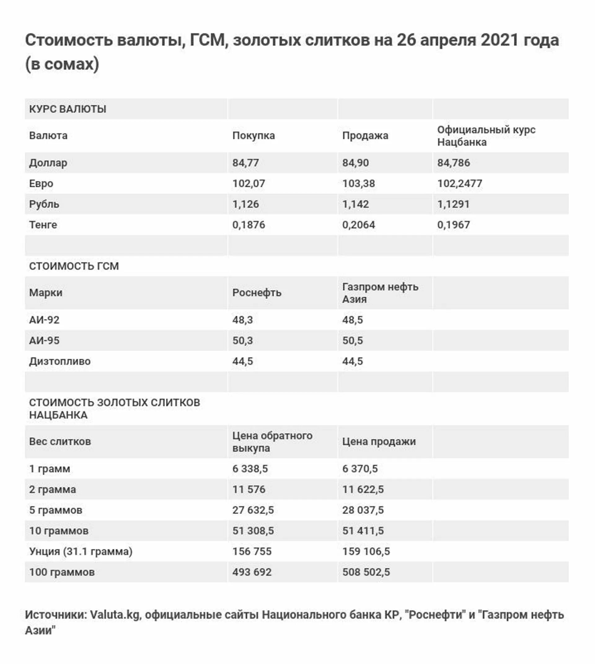 Доллар курс 30 апреля. Курс доллара в Бишкеке 2021 года. На сколько подорожало золото. 2015 Год стоимость топлива в Киргизии.