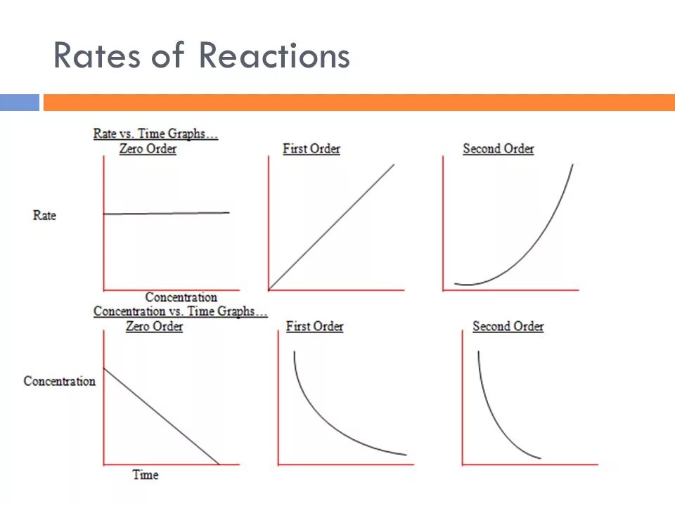 Graphs of first order Reaction. Second order Reaction graphs. Graph rate of Reaction. Reaction Kinetics. Two rates