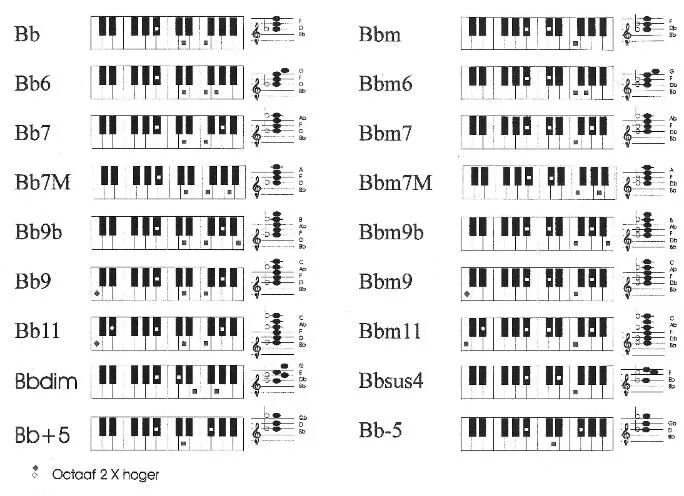 Аккорд ф нота. Аккорд а7 на пианино. gm6 аккорд на пианино. аккорд bb на пианино. c5 аккорд пианино.