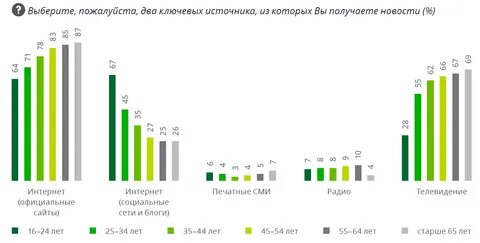 Какие есть источники новостей