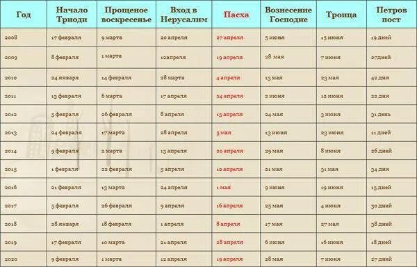 Календарь Пасхи. Календарь Пасхи по годам. Самая ранняя Пасха в православии. Пасхальные даты по годам.