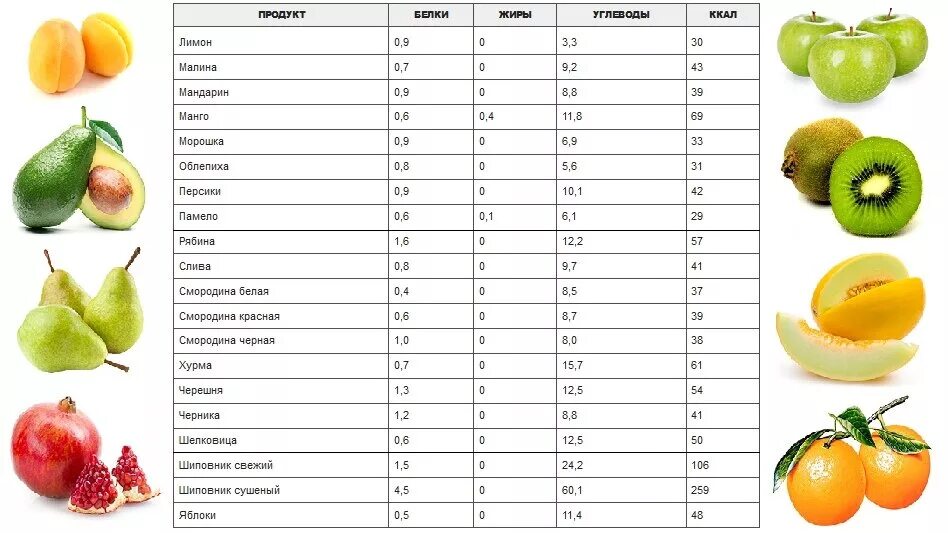 Сухофрукты бжу. Энергетическая ценность манго на 100 грамм. Пищевая ценность манго в 100 граммах. Груша ккал 100 гр. Пищевая ценность фруктов в 100 граммах.