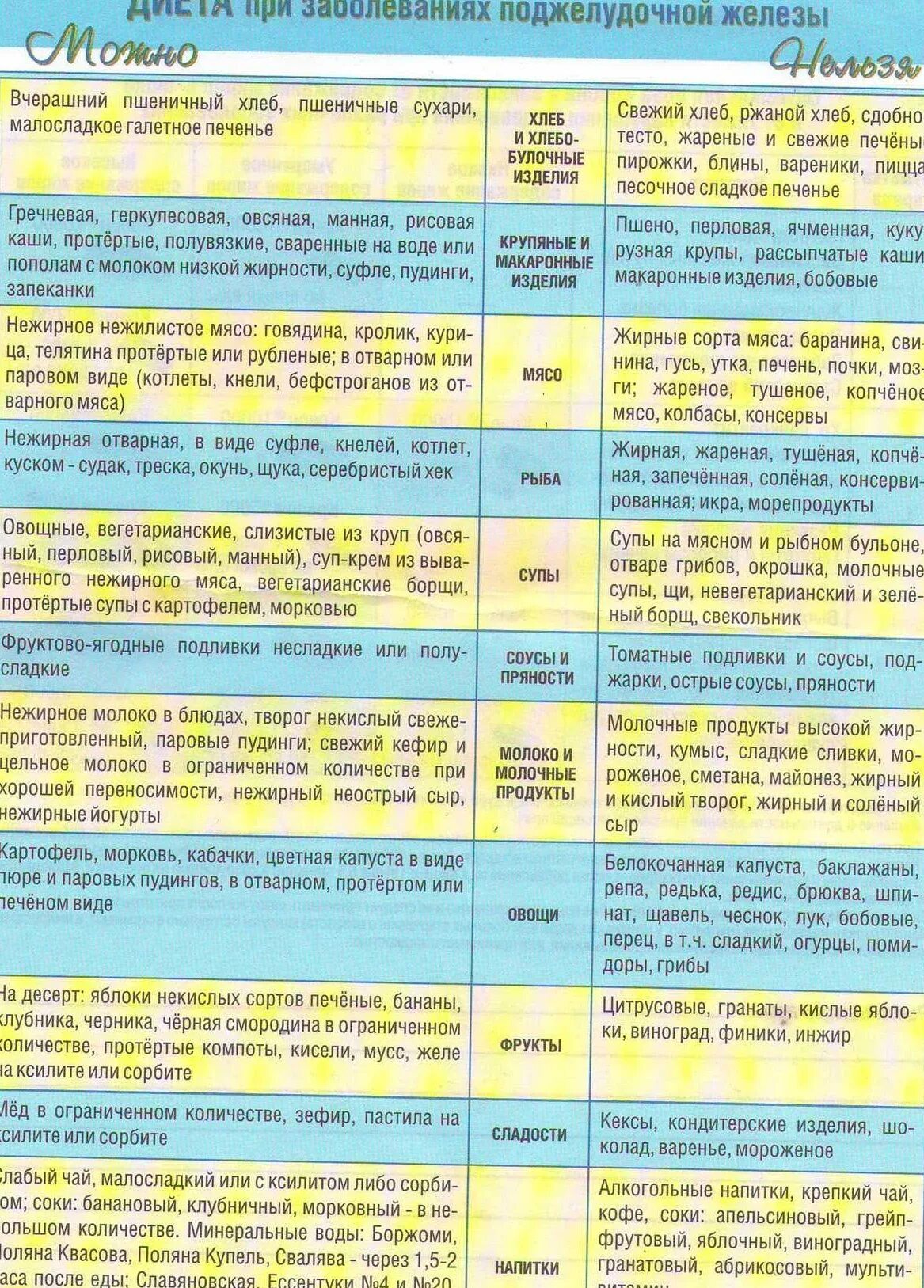 Диета для поджелудочной железы что можно. Стол 5 диета таблица при панкреатите. Питание 5 стол для больных с поджелудочной железой. Стол 5 диета при панкреатите поджелудочной железы. Диета 5 стол при панкреатите поджелудочной железы меню.