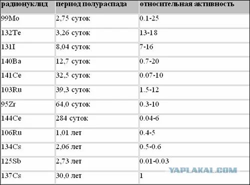 Период полураспада изотопа цезия 30 лет. Период полураспада веществ таблица. Период полураспада радионуклидов таблица. Радиоактивные вещества и период полураспада таблица. Период полураспада радиоактивных элементов.