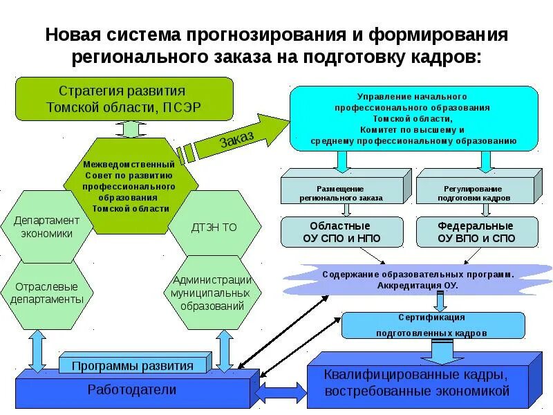 Система подготовки кадров. Инфраструктура подготовки кадров. Схема становления и развития профессионального образования.. Управление развития инфраструктуры. Стратегия развития профессионального обучения.