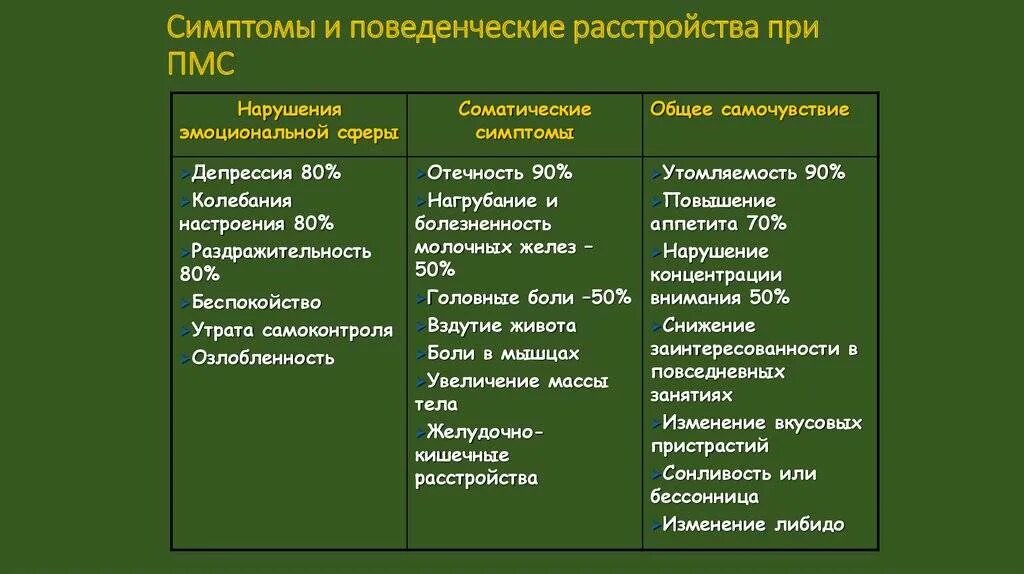 Пмс и беременность отличия. Сильная раздражительность при ПМС. Физические симптомы ПМС. Тревожность в ПМС. Что делать при ПМС.