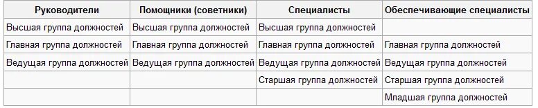 Специалисты группа должностей. Главная группа должностей категории специалисты. Ведущая группа должностей. Помощники советники группа должностей. Старшая группа категории специалисты