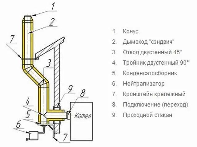 Как правильно сделать дымоход для котла. Схема установки трубы для твердотопливного котла. дымоход для пеллетного котла схема. монтаж дымохода котла отопления схема. монтаж трубы дымохода газового котла схема.