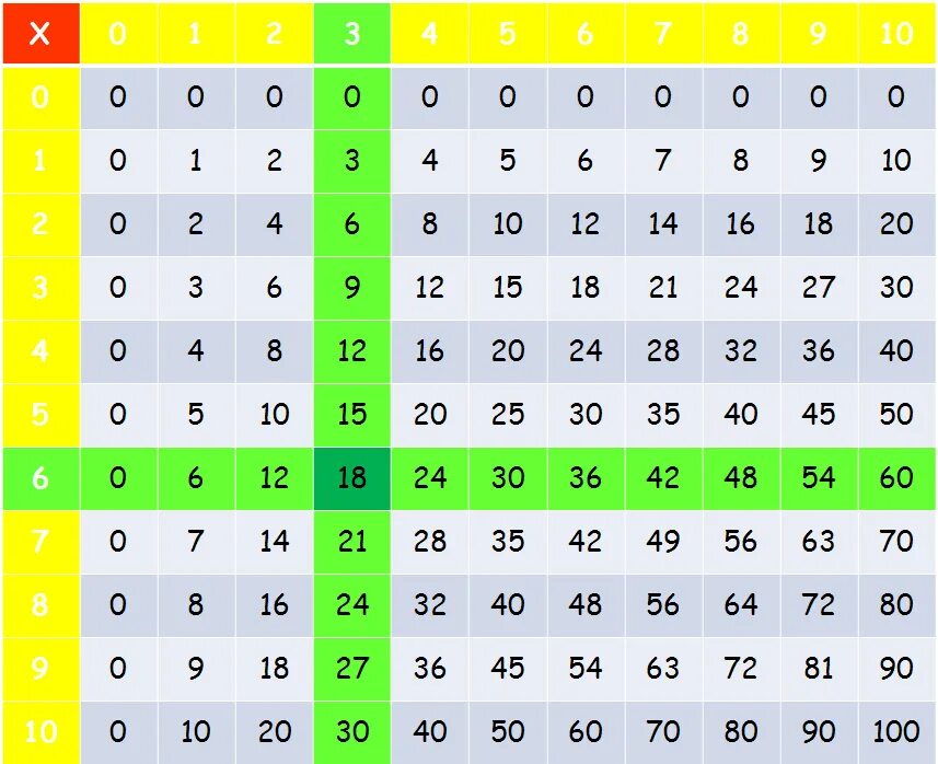 Таблица Пифагора до 100. Таблица умножения. Таблица умножения таблица. Таблица умножения картинки. 6 7 умножить на 56