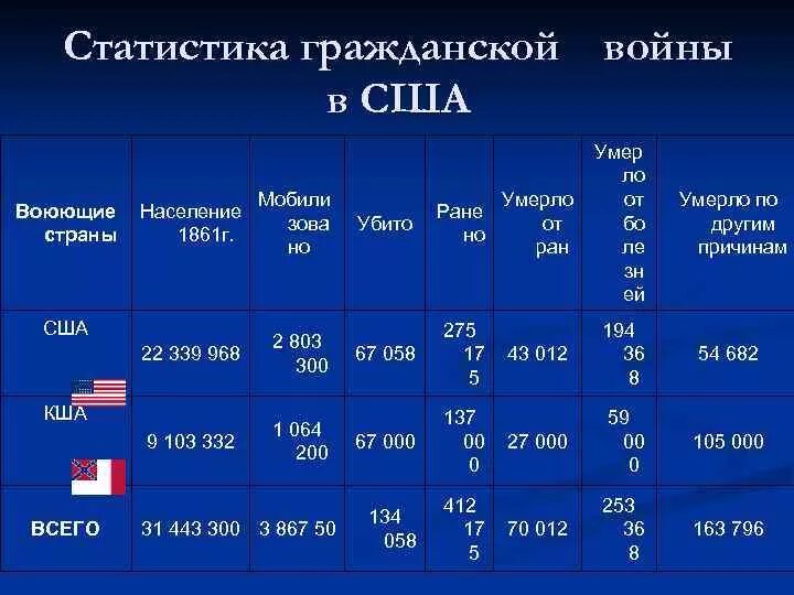 Соотношение сил в гражданской войне в США 1861-1865. Статистика гражданской войны в США. Соотношение сил в гражданской войне в США.