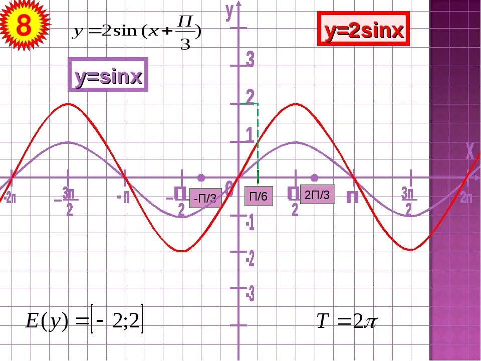 График синусоида y=sin x +1. График функции у sin 2х. Функция синус -х + п3. График синусоида 2sinx. 2sinx 1 0 уравнение