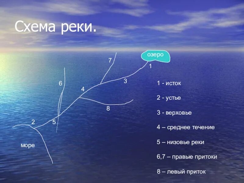 Схема реки Исток приток Устье. Исток и Устье реки 2 класс. Схема реки 1 Исток 2 Устье 3 Верховье. Река части реки. Части реки 6 класс