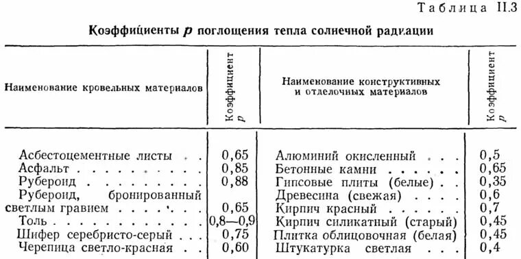 Коэффициент солнечной радиации. Таблица коэффициентов поглощения материалов. коэффициент поглощения солнечного излучения таблица. коэффициент поглощения металлов таблица. коэффициент поглощения материалов.