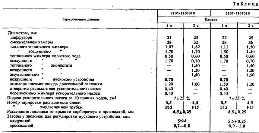 Тарировочные данные карбюратора Озон 2105. Таблица жиклёров карбюратора Озон 2105. Таблица жиклёров карбюратора ДААЗ 2105. Таблица жиклёров карбюратора Озон 2107.