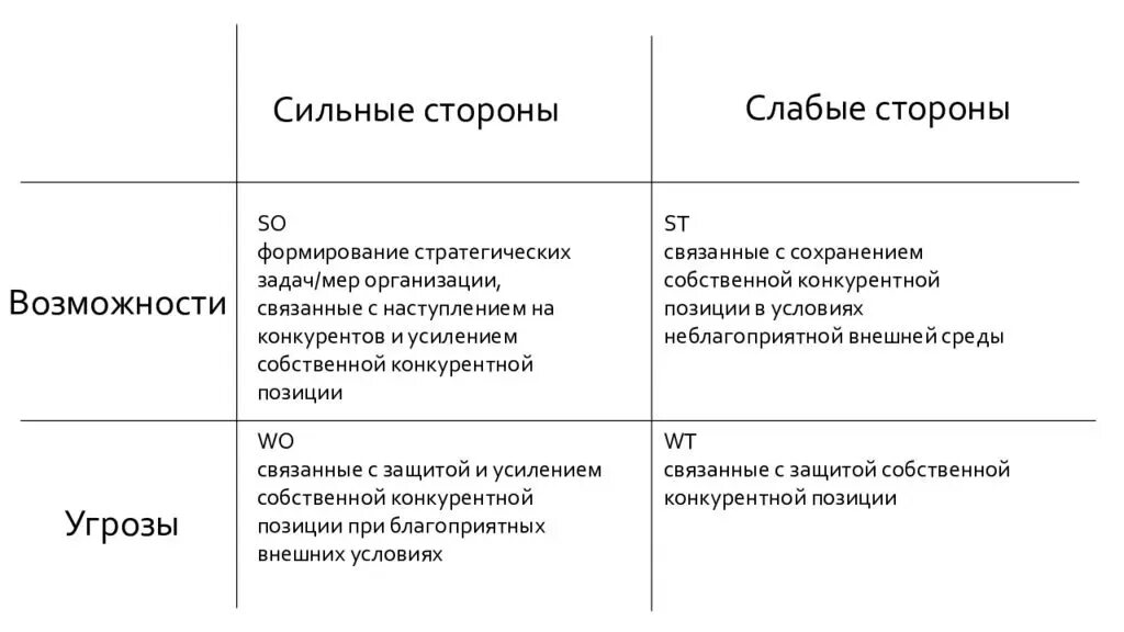 И слабые стороны организации ее. СВОТ анализ сильные и слабые стороны возможности и угрозы. СВОТ анализ сильные и слабые стороны предприятия. Таблица матрица SWOT анализа. Слабые стороны проекта СВОТ анализ.