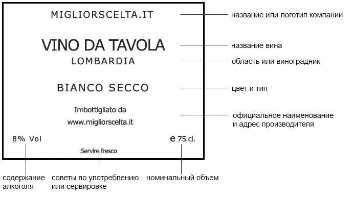 Чтение этикетки вина. Расшифровка этикетки вина. Маркировка итальянских вин. Как читать этикетку вина.