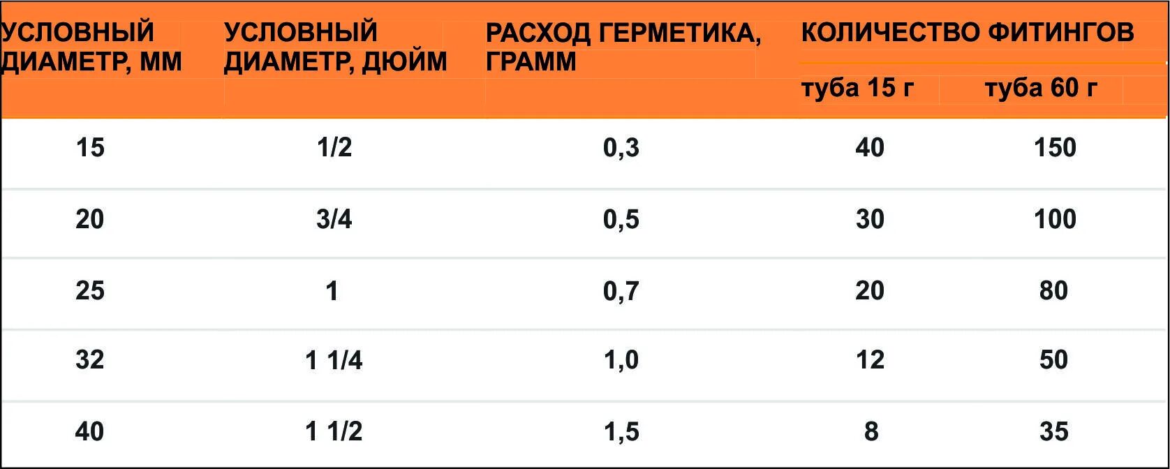 Герметик расход на 1 м шва. Расход герметика силиконового на 1 м. Расход силиконового герметика на 1 м шва. Расход полиуретанового герметика на 1 м шва таблица. Расход герметика силиконового на 1 погонный метр.