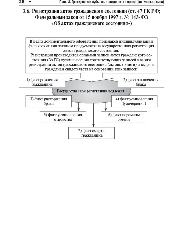 Корякин гражданское право в схемах. Схема акты гражданского состояния. Индивидуализация физического лица в гражданском праве. Корчкин гражданское право в схемах. Регистрации подлежат акты гражданского состояния