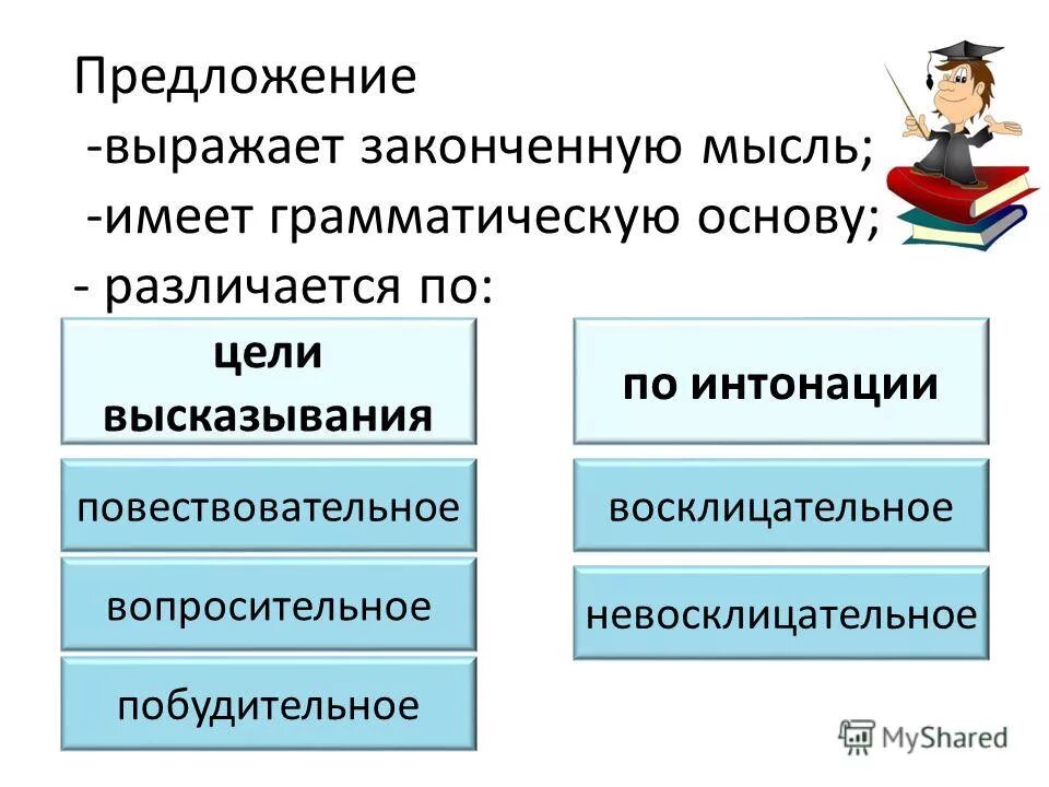 Выражают законченную мысль. Слова в предложении связаны между собой по смыслу. Предложение выражает мысль. Выражают законченную мысль. Выражают законченную мысль.
