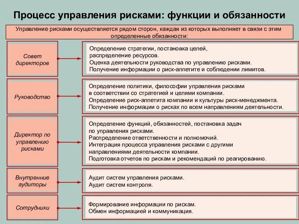 Оценка функций управления. Функции объекта управления в риск-менеджменте. Функции управления рисками. Функции системы управления рисками. Распределение ролей и ответственности по управлению рисками.