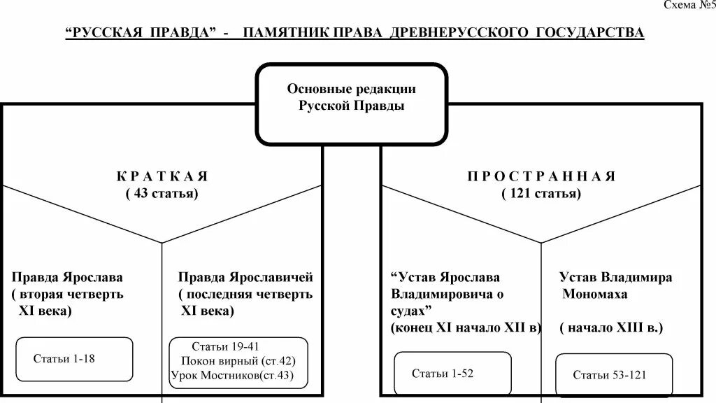 Источники и редакции русской правды. Русская правда ярослава мудрого схема. Структура русской правды схема. Источники и редакции русской правды. Источники и редакции русской правды.
