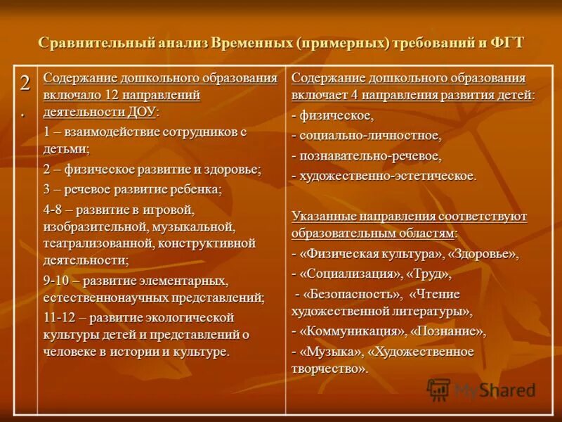 Сравнительный анализ программ дошкольного образования. Сравнительный анализ программ дошкольного образования