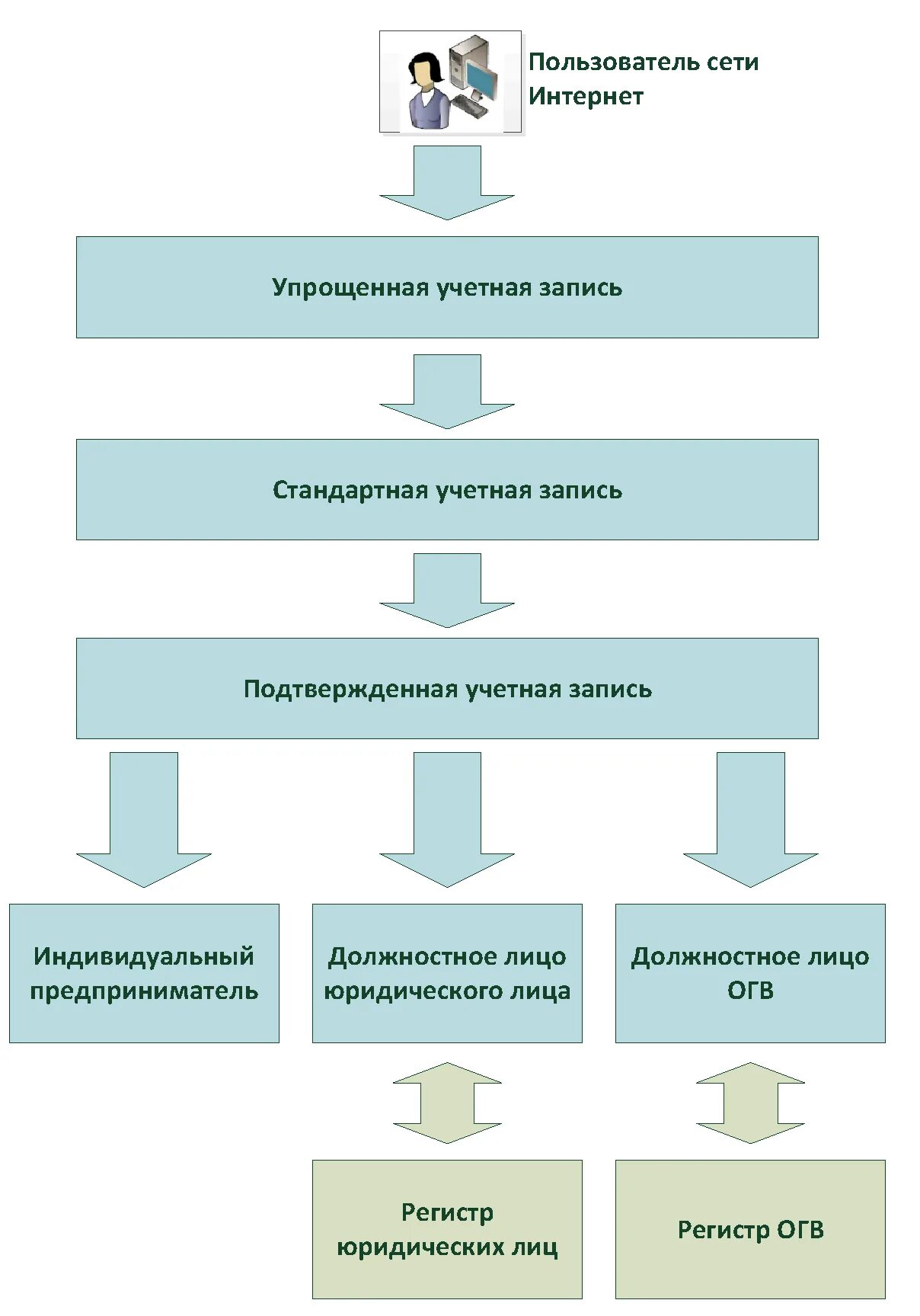 Использованием единой системы идентификации и аутентификации. Типы учетных записей. виды учётной записи физического лица. системы идентификации физических лиц. ип это должностное лицо.